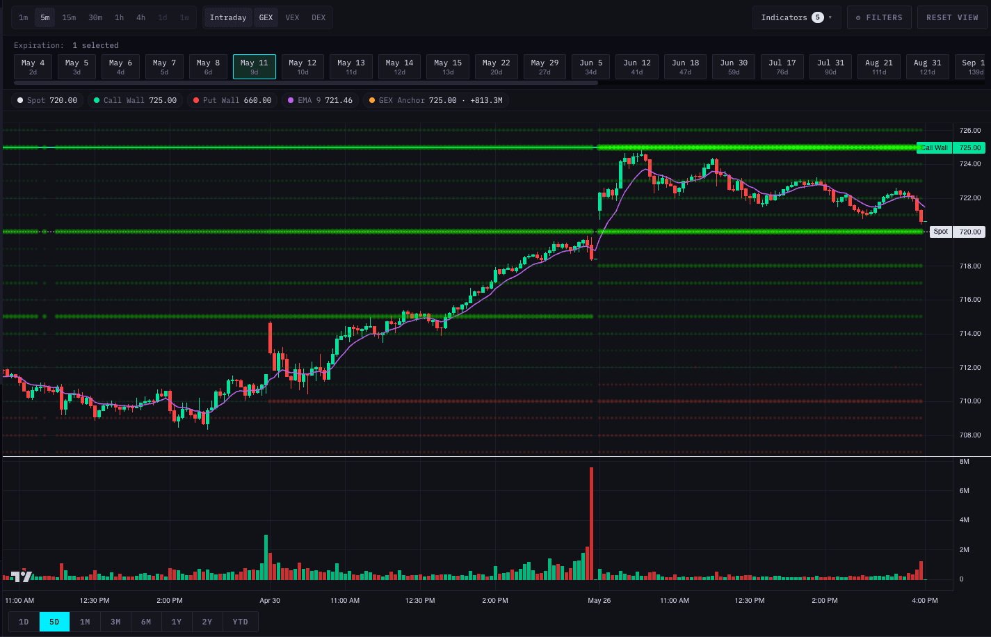 Candlestick chart with GEX bubbles, max pain, and sigma band overlays