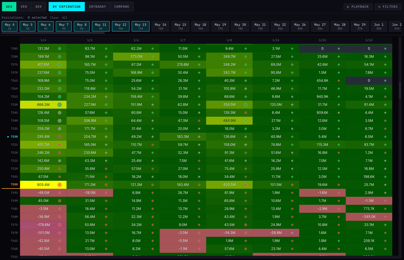 Greek Exposure Heatmap segmented by expiration date