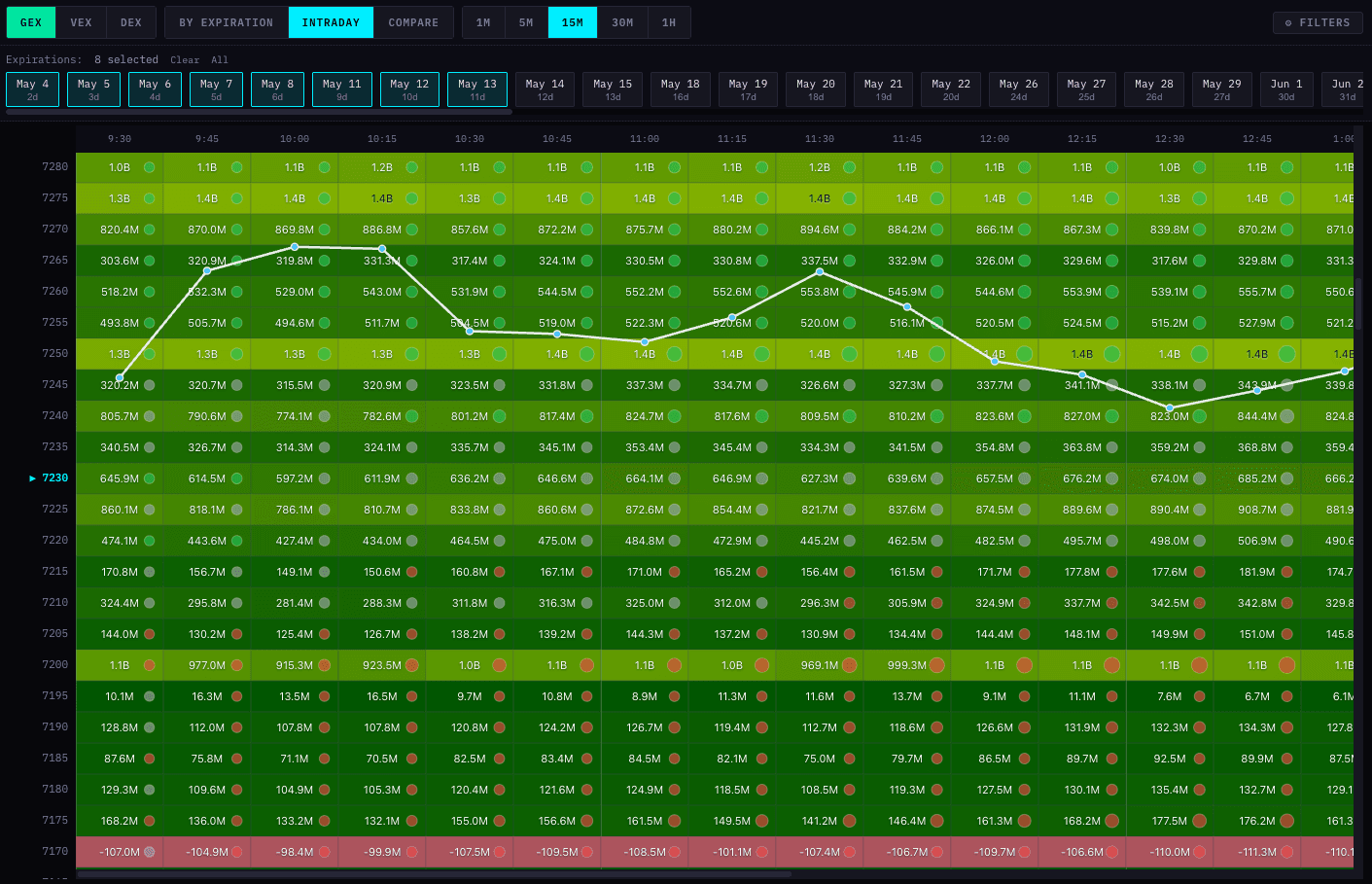 Theta Vantage intraday Greek exposure heatmap with GEX, VEX, and DEX snapshots