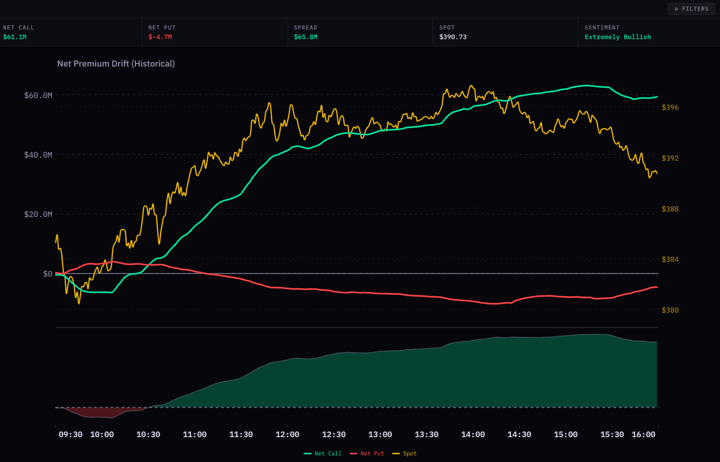 Net premium drift chart showing cumulative bullish vs bearish options flow
