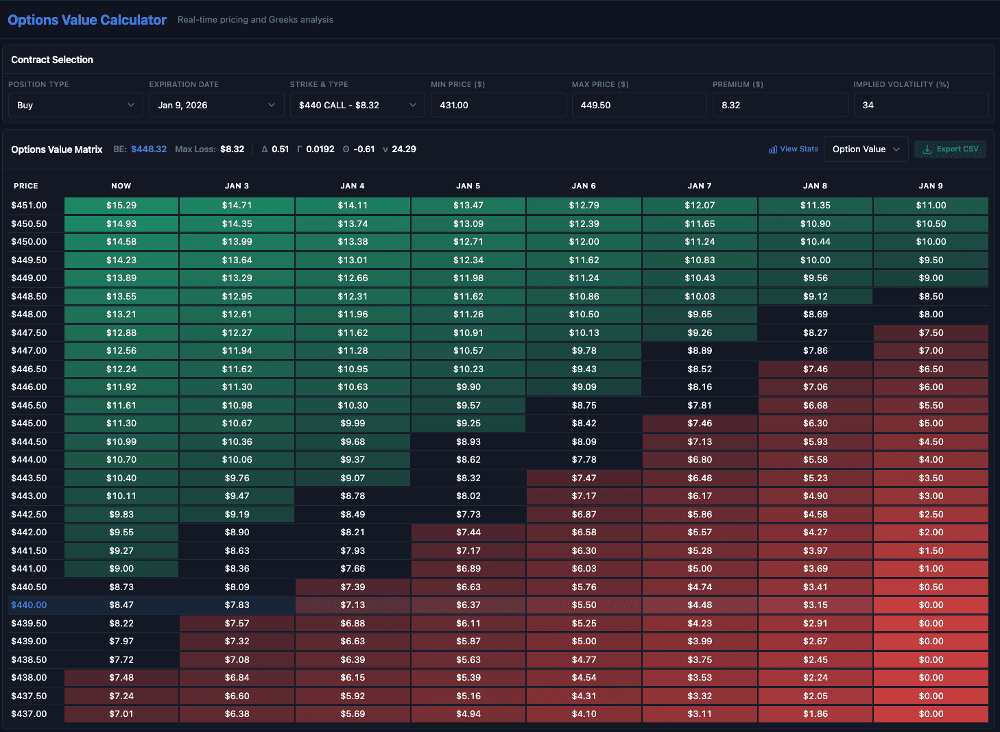Black-Scholes options value calculator with Greeks and a profit/loss matrix