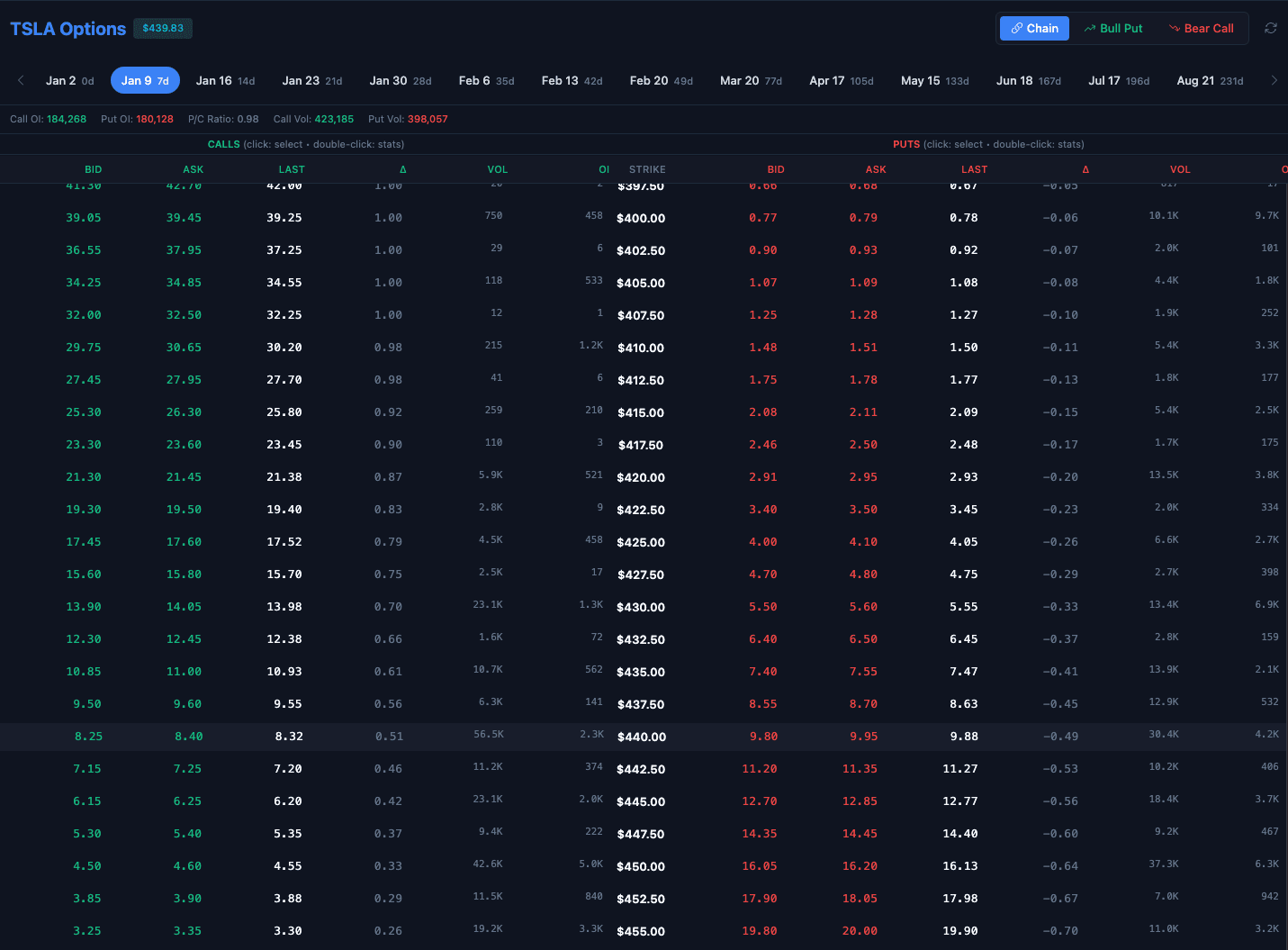 Live options chain with calls and puts side by side and full Greeks