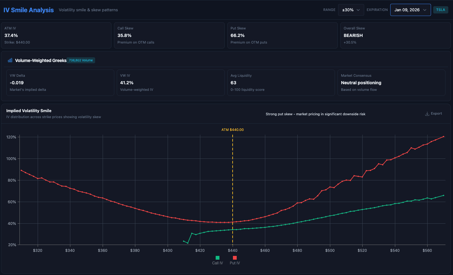 Implied volatility smile showing call and put wings across strikes