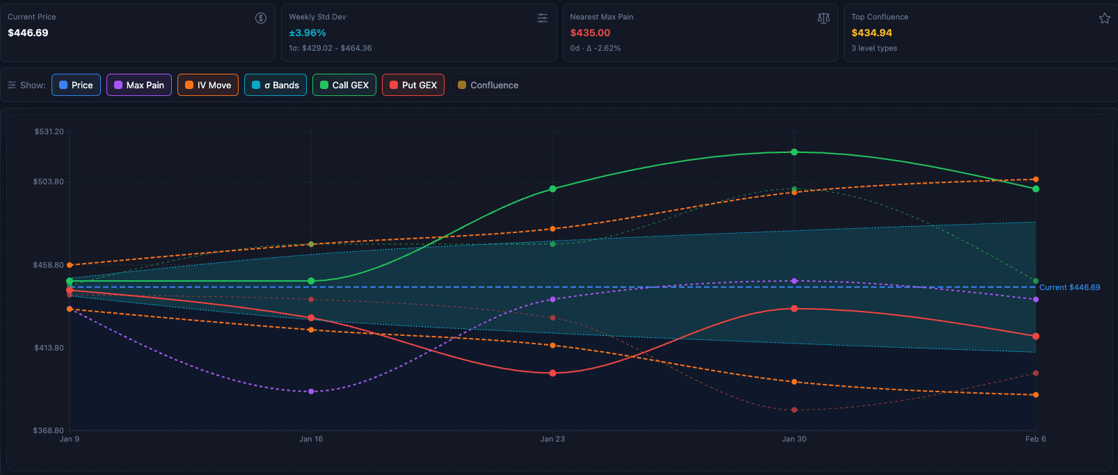 Key levels timeline showing max pain, gamma walls, and expected-move bands