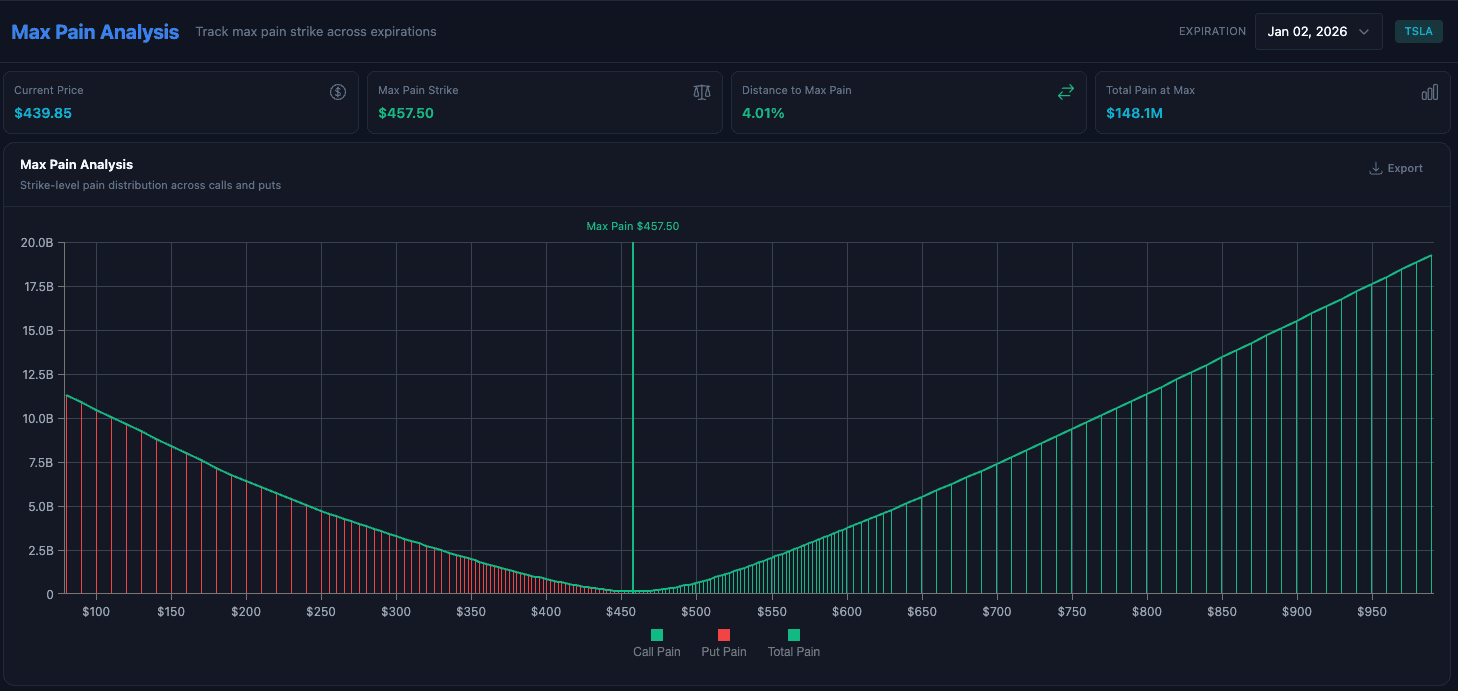 Max pain strike calculated from live open interest and overlaid on price