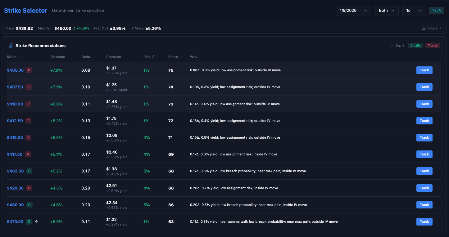 Strike selector ranking covered call and cash-secured put strikes